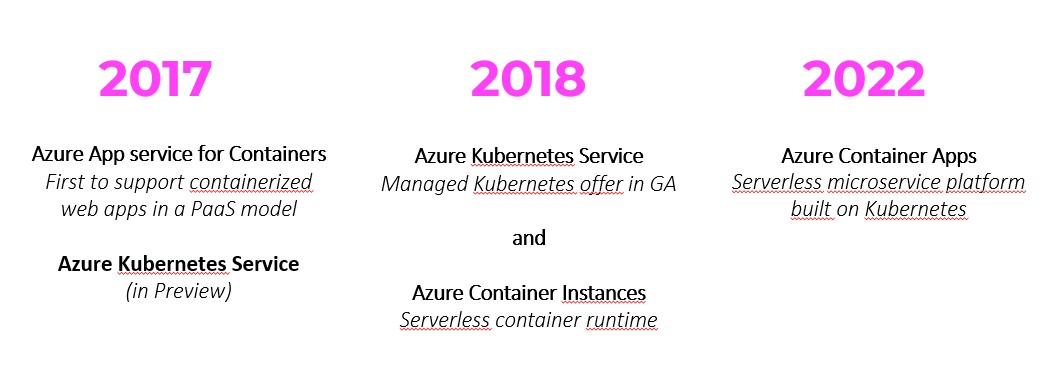 cronistoria dei container in azure
