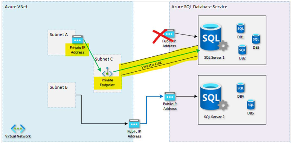 Private Endpoint