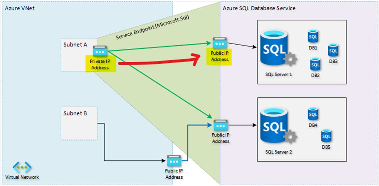 Service Endpoint