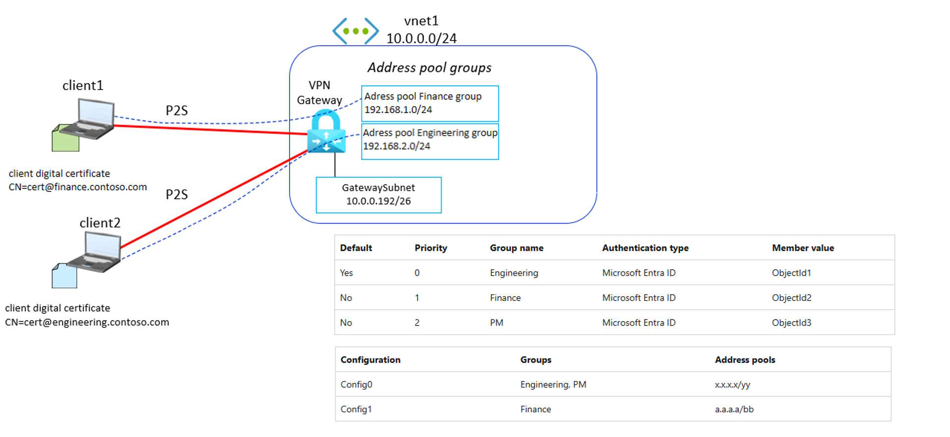 User Groups e address pool