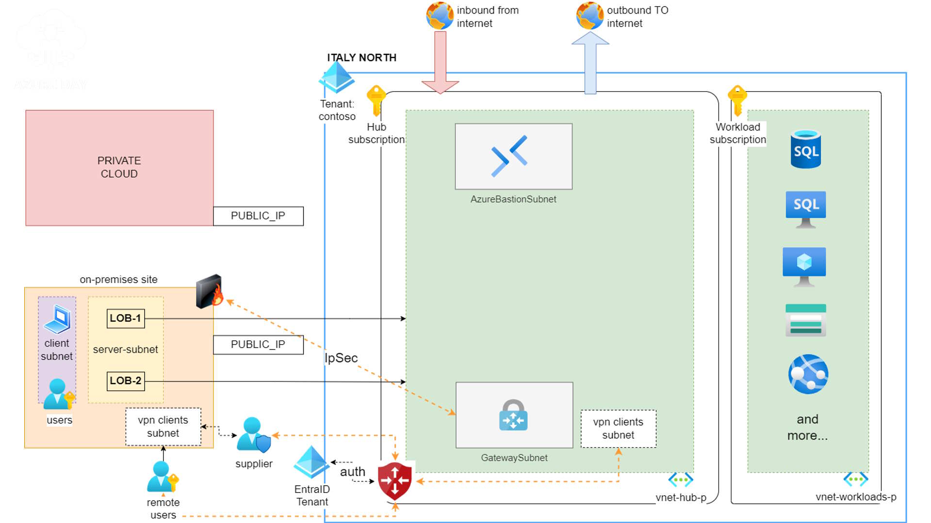 vpn gateway