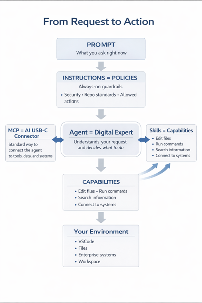 Agent e Skills