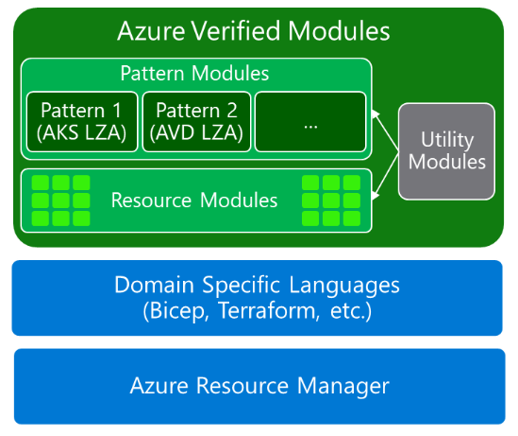 AVM: resource modules e pattern modules